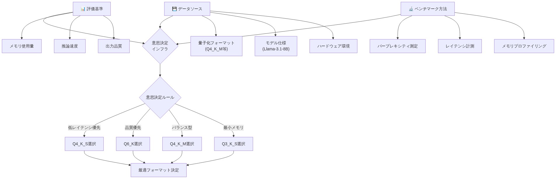 量子化フォーマット選択の意思決定インフラストラクチャを示すシステム図。上部から3つの入力（評価基準：メモリ・速度・品質、データソース：フォーマット・モデル・ハードウェア、ベンチマーク方法：パープレキシティ・レイテンシ・メモリ）が中央の意思決定インフラに統合される。そこから意思決定ルールを経由して、優先度に応じた4つの量子化フォーマット選択肢（Q4_K_S、Q6_K、Q4_K_M、Q3_K_S）に分岐し、最終的に最適フォーマット決定に至るフロー。
