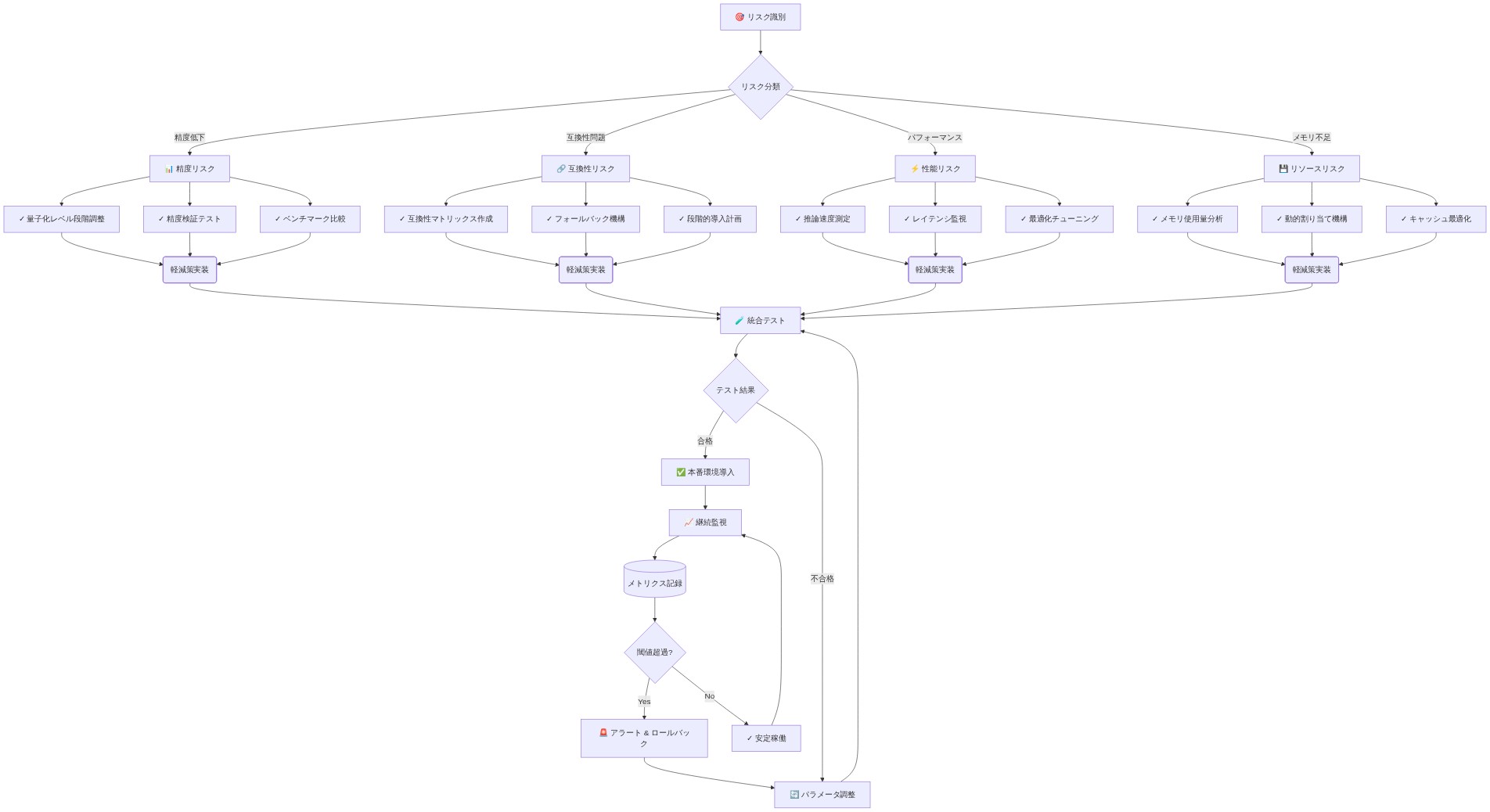 リスク軽減戦略の実装フロー図。リスク識別から始まり、精度低下、互換性問題、パフォーマンス、リソース不足の4つのリスクカテゴリに分類。各リスクに対して具体的な軽減策（テスト、段階的導入、フォールバック機構、最適化など）を実施。統合テストを経て本番環境に導入し、継続的に監視。問題発生時はロールバックと調整を実行するサイクルを示す。