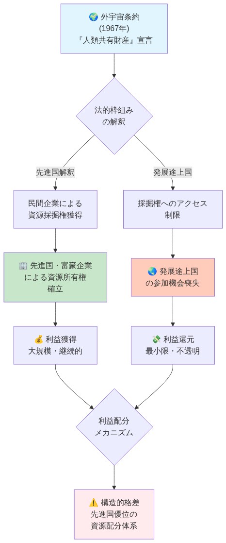 外宇宙条約(1967年)の『人類共有財産』宣言から始まる資源配分メカニズムを示すフロー図。法的枠組みの解釈が先進国と発展途上国で分岐し、先進国・富豪企業による資源所有権確立と大規模な利益獲得、一方で発展途上国のアクセス制限と最小限の利益還元という二つの経路を経て、最終的に先進国優位の構造的格差が生じる資源配分体系へ収束する構造を可視化。