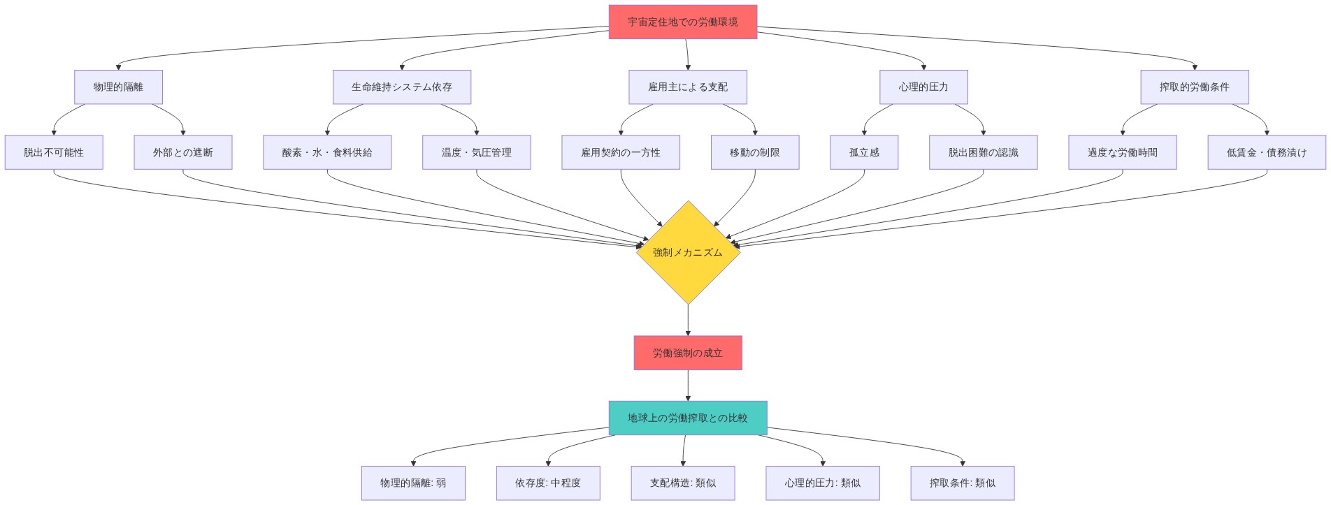 宇宙定住地での労働強制メカニズムを示す構造図。最上部の『宇宙定住地での労働環境』から5つの主要因(物理的隔離、生命維持システム依存、雇用主による支配、心理的圧力、搾取的労働条件)が分岐。各要因はさらに具体的なメカニズムに細分化され、すべてが中央の『強制メカニズム』ノードに集約される。最終的に『労働強制の成立』に至り、下部で地球上の労働搾取との5項目の比較分析が表示される。赤色は主要な強制構造、黄色は統合ポイント、青緑色は比較分析セクションを示す。