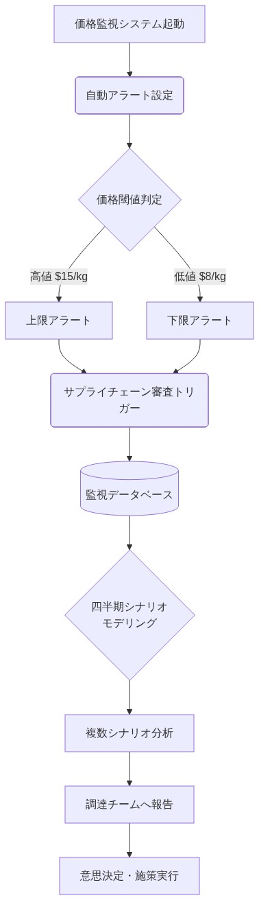 リチウム価格監視の実装フロー。自動アラート設定から始まり、$15/kg（上限）と$8/kg（下限）の価格閾値で判定。閾値超過時にサプライチェーン審査がトリガーされ、監視データベースに記録。四半期ごとにシナリオモデリングを実施して複数シナリオを分析し、その結果を調達チームに報告して意思決定・施策実行に至るプロセスを示す図。