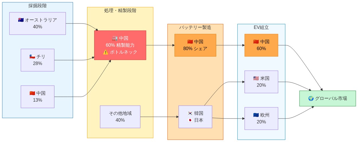 リチウムのグローバルサプライチェーンを示す図。採掘段階ではオーストラリア（40%）、チリ（28%）、中国（13%）が主要産地。採掘されたリチウムは処理・精製段階で中国に集約され、中国が世界の60%の精製能力を保有（ボトルネック）。精製されたリチウムはバッテリー製造段階で中国が80%のシェアを占め、その後EV組立段階で中国（60%）、米国（20%）、欧州（20%）に分散。最終的にグローバル市場へ供給される。各段階での地政学的リスクと中国への依存関係が可視化されている。