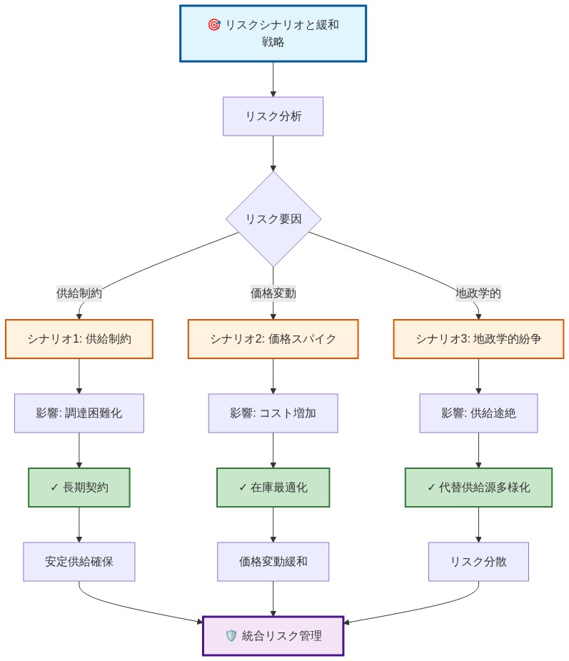 リチウム供給チェーンにおける3つのリスクシナリオ（供給制約、価格スパイク、地政学的紛争）と、それぞれに対応する緩和戦略（長期契約、在庫最適化、代替供給源の多様化）の関係を示すフロー図。各リスクから対応策を経て統合リスク管理へ収束する構造を表現。