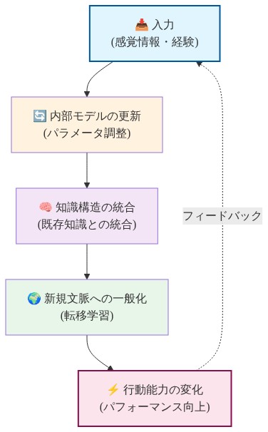 認知科学における学習プロセスの循環フロー図。入力(感覚情報・経験)から始まり、内部モデルの更新、知識構造の統合、新規文脈への一般化、行動能力の変化へと進み、最終的にフィードバックループで入力段階に戻る5段階の循環的プロセスを示しています。各段階は異なる色で区別され、矢印で因果関係を表現しています。