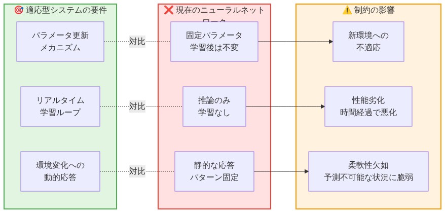 適応型システムが必要とする3つの要件(パラメータ更新メカニズム、リアルタイム学習ループ、環境変化への動的応答)と、現在のニューラルネットワークの3つの制約(固定パラメータ、推論のみ、静的な応答)を左右に並列表示。右側の制約が新環境への不適応、性能劣化、柔軟性欠如という3つの問題を引き起こすことを示す比較図。
