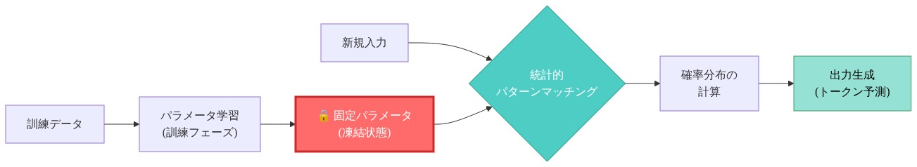 現在のAIシステム(LLM)の推論メカニズムを示すフロー図。訓練データからパラメータ学習が行われ、その後パラメータは凍結状態(赤色で強調)に固定される。新規入力は凍結されたパラメータと共に統計的パターンマッチングプロセスに入り、確率分布の計算を経て、最終的にトークン予測による出力が生成される。パラメータが訓練後に変更されないことが視覚的に強調されている。