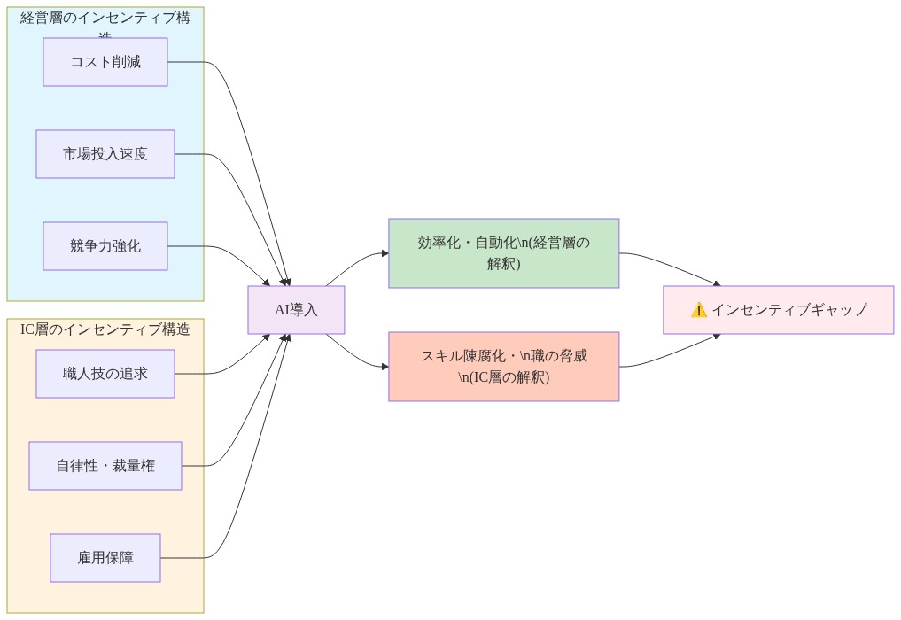 経営層とIC層の異なるインセンティブ構造を対比する図。左側に経営層の最適化目標（コスト削減、市場投入速度、競争力強化）、右側にIC層の最適化目標（職人技の追求、自律性・裁量権、雇用保障）を配置。中央のAI導入を経由して、経営層はAIを効率化・自動化と解釈し、IC層はスキル陳腐化と職の脅威と解釈することで、インセンティブギャップが生じることを矢印で示している。