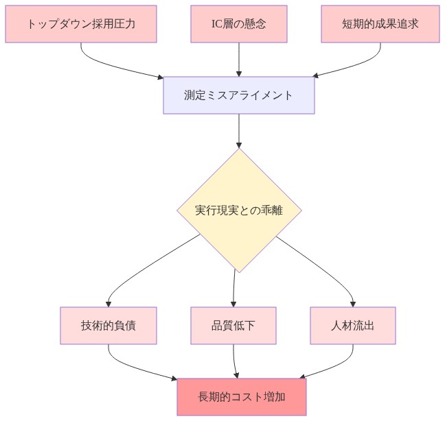 採用インセンティブと実行現実の乖離から生じるリスクの因果関係図。トップダウン採用圧力、IC層の懸念、短期的成果追求の3つの要因が測定ミスアライメントに収束し、実行現実との乖離を引き起こす。その結果、技術的負債、品質低下、人材流出の3つのリスクが発生し、最終的に長期的コスト増加につながることを示す。