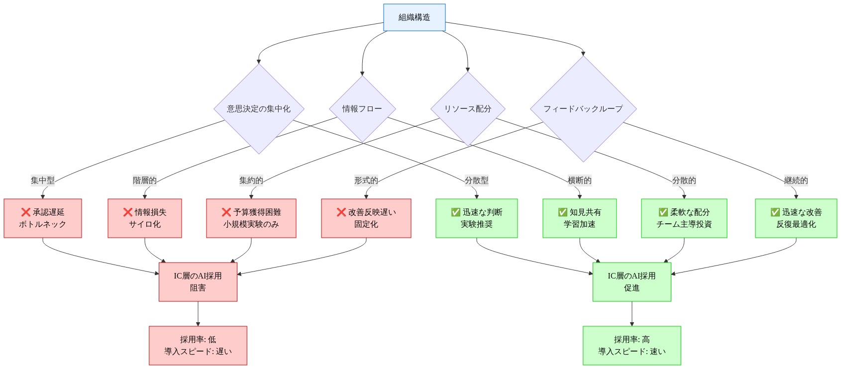 組織構造がIC層のAI採用に与える影響を示すシステム図。組織構造から4つの主要メカニズム（意思決定の集中化、情報フロー、リソース配分、フィードバックループ）が分岐し、各メカニズムについて集中型/階層的/集約的/形式的な阻害要因（赤色）と分散型/横断的/分散的/継続的な促進要因（緑色）を対比表示。最終的にAI採用率と導入スピードの差異に収束する。