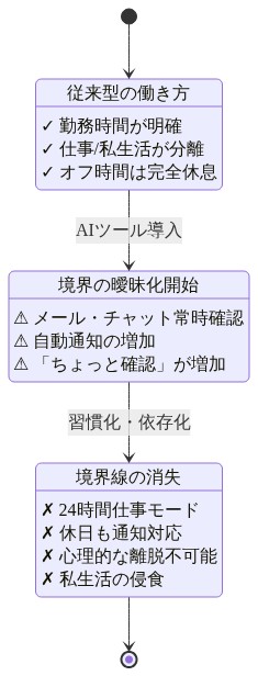時間軸に沿った3段階の状態遷移を示す図。第1段階『明確な境界』では勤務時間が明確で仕事と私生活が分離している従来型の働き方。第2段階『AIツール導入初期』ではメールやチャットの常時確認、自動通知の増加により境界が曖昧化し始める。第3段階『常時接続状態』では24時間仕事モードとなり、休日も通知対応が必要となり、心理的に仕事から離脱できず私生活が侵食される状態を表現。