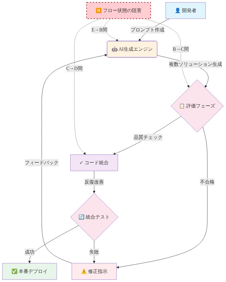 AI支援開発ワークフローの断片化プロセスを示すフロー図。開発者がプロンプトを作成してAI生成エンジンに送信し、複数のソリューションが生成される。その後、評価フェーズで品質チェックが行われ、合格したコードは統合される。不合格の場合は修正指示が戻され、AI生成エンジンに再度フィードバックされる。統合テストで成功すれば本番デプロイに進み、失敗時は修正フェーズに戻る。図中の赤い点線は、プロンプト作成から評価、評価からコード統合、修正指示からAI生成エンジンへのフィードバックループの各箇所で、深い集中状態(フロー状態)が阻害されることを強調している。