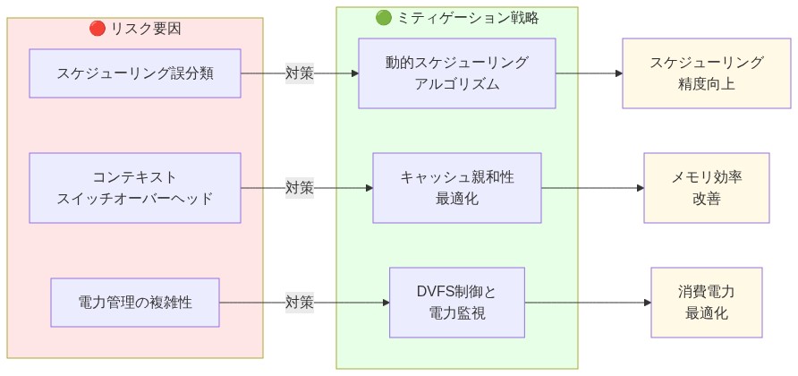 異種マルチコアアーキテクチャにおけるリスク要因とミティゲーション戦略のマッピング図。左側に3つのリスク要因(スケジューリング誤分類、コンテキストスイッチオーバーヘッド、電力管理の複雑性)を赤色で表示し、右側に対応する3つのミティゲーション戦略(動的スケジューリングアルゴリズム、キャッシュ親和性最適化、DVFS制御と電力監視)を緑色で表示。各リスクから対応する対策への矢印で関連付けられ、さらに各対策から期待される成果(スケジューリング精度向上、メモリ効率改善、消費電力最適化)を黄色で示している。