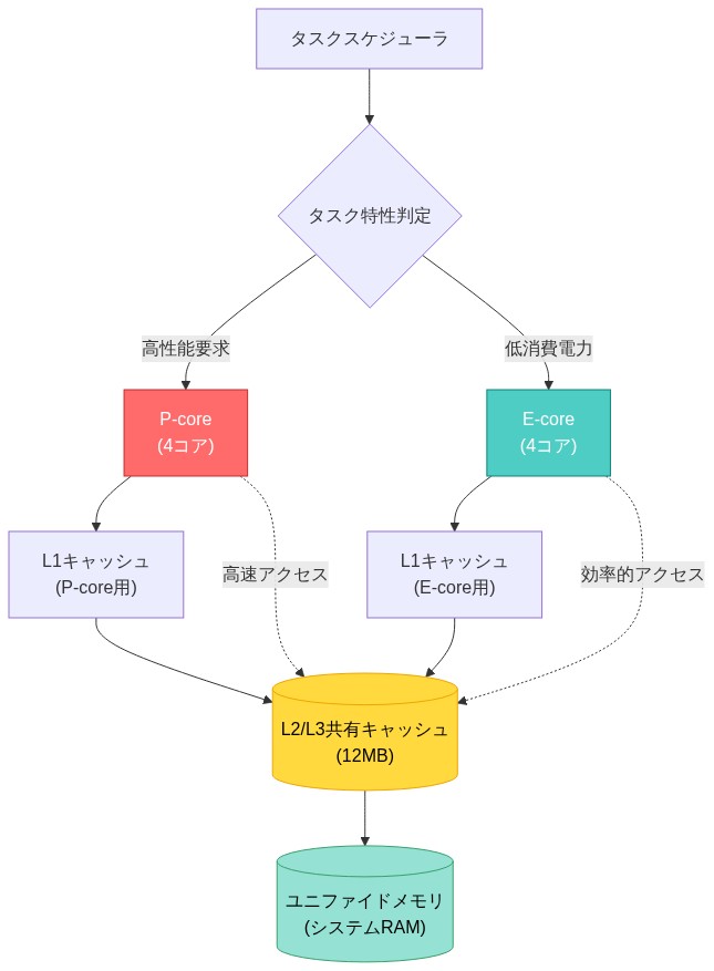 Apple M3チップのヘテロジニアスアーキテクチャを示す図。タスクスケジューラが高性能タスクを4個のP-coreに、低消費電力タスクを4個のE-coreに割り当てる。各コアグループは独立したL1キャッシュを持ち、12MBの共有L2/L3キャッシュを経由してユニファイドメモリにアクセスする。P-coreは高速アクセス、E-coreは効率的アクセスを実現する構成を矢印で表示。