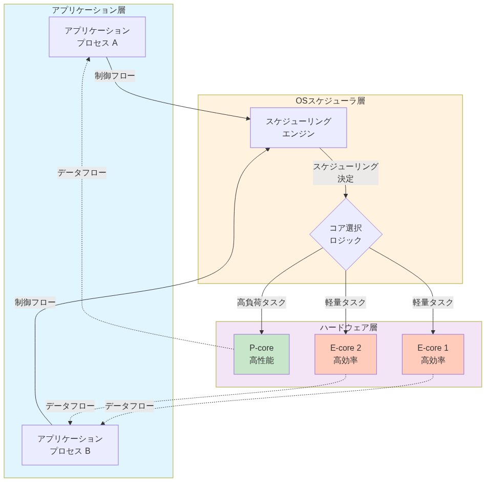 異種マルチコアシステムのリファレンスアーキテクチャを示す図。上段のアプリケーション層から複数のプロセスが、中段のOSスケジューラ層に制御フロー(実線)で接続される。スケジューラは高負荷タスクをP-core(高性能コア)に、軽量タスクをE-core(高効率コア)に振り分ける。下段のハードウェア層では、各コアからアプリケーション層へデータフロー(点線)が返される。