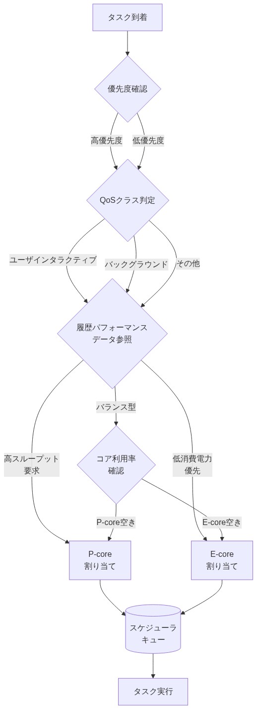 OSスケジューラの意思決定フロー図。タスク到着から始まり、スレッド優先度、QoSクラス(ユーザインタラクティブ、バックグラウンド等)、履歴パフォーマンスデータを入力として評価。高スループット要求ではP-coreへ、低消費電力優先ではE-coreへ、バランス型ではコア利用率に基づいて割り当てを決定し、最終的にスケジューラキューを経由してタスク実行に至るプロセスを示す。