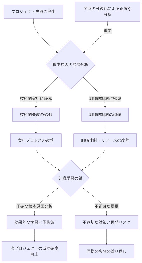 プロジェクト失敗の根本原因を技術的実行と組織的制約に分類し、それぞれの帰属が異なる改善策と組織学習の質につながることを示すフロー図。問題の可視化が正確な根本原因分析に不可欠であることを強調。