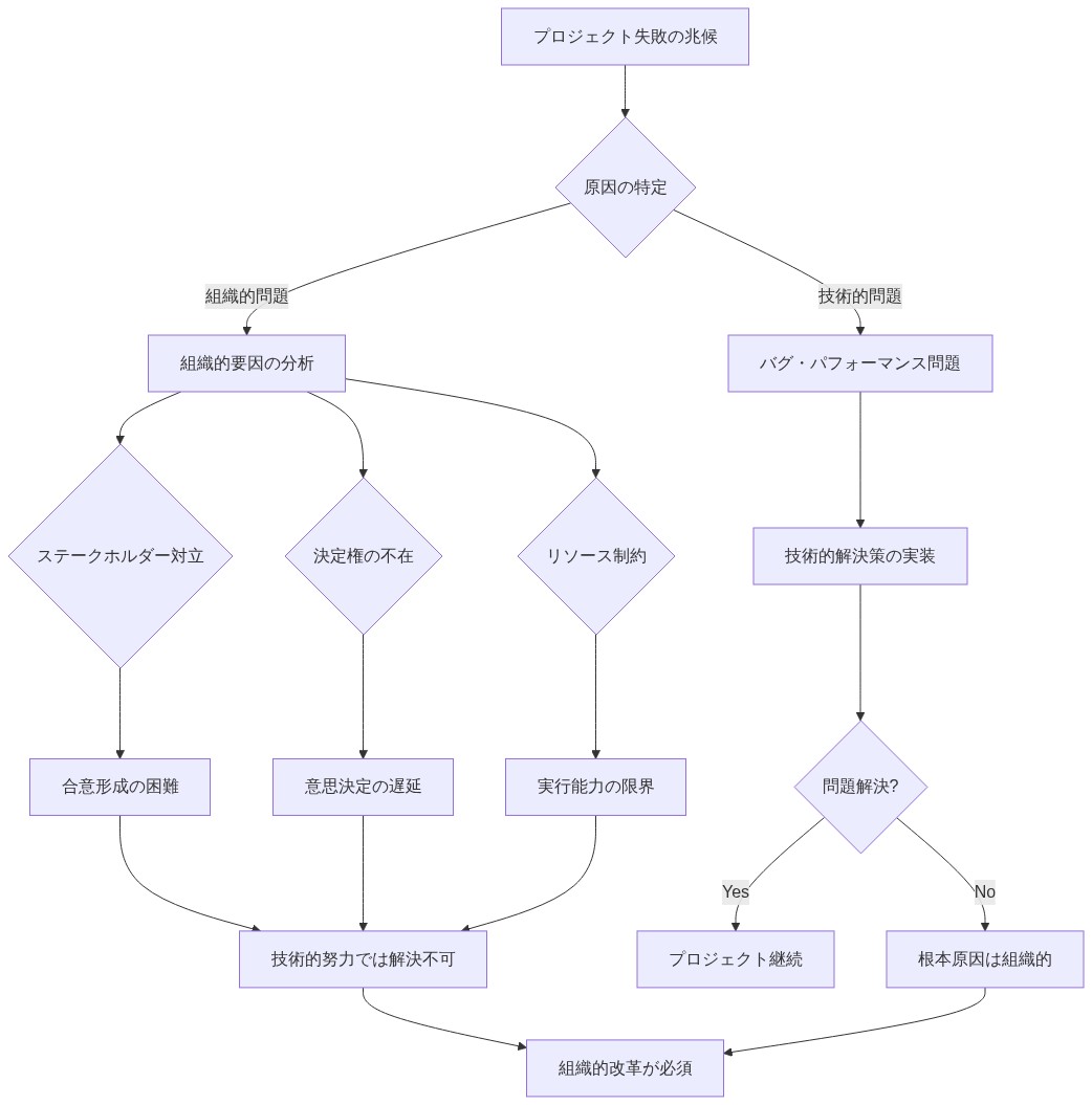 プロジェクト失敗の原因を技術的問題と組織的問題に分岐させるフロー図。技術的問題(バグ・パフォーマンス)は技術的解決策で対応可能だが、組織的問題(ステークホルダー対立、決定権の不在、リソース制約)は技術的努力では解決不可能であり、組織的改革が必須であることを示す判別プロセス。