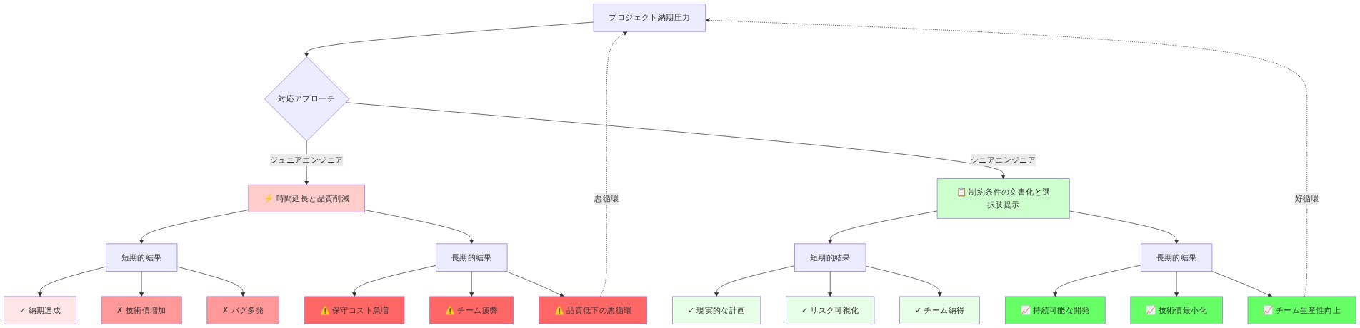 プロジェクト納期圧力に対する2つの対応パターンの比較図。ジュニアエンジニアが採用する「時間延長と品質削減」アプローチは短期的には納期達成できるが、技術債とバグが増加し、長期的には保守コスト急増とチーム疲弊を招く悪循環に陥る。一方、シニアエンジニアが採用する「制約条件の文書化と選択肢提示」アプローチは短期的には現実的な計画とリスク可視化を実現し、長期的には持続可能な開発と技術債最小化により生産性向上の好循環を生み出す。