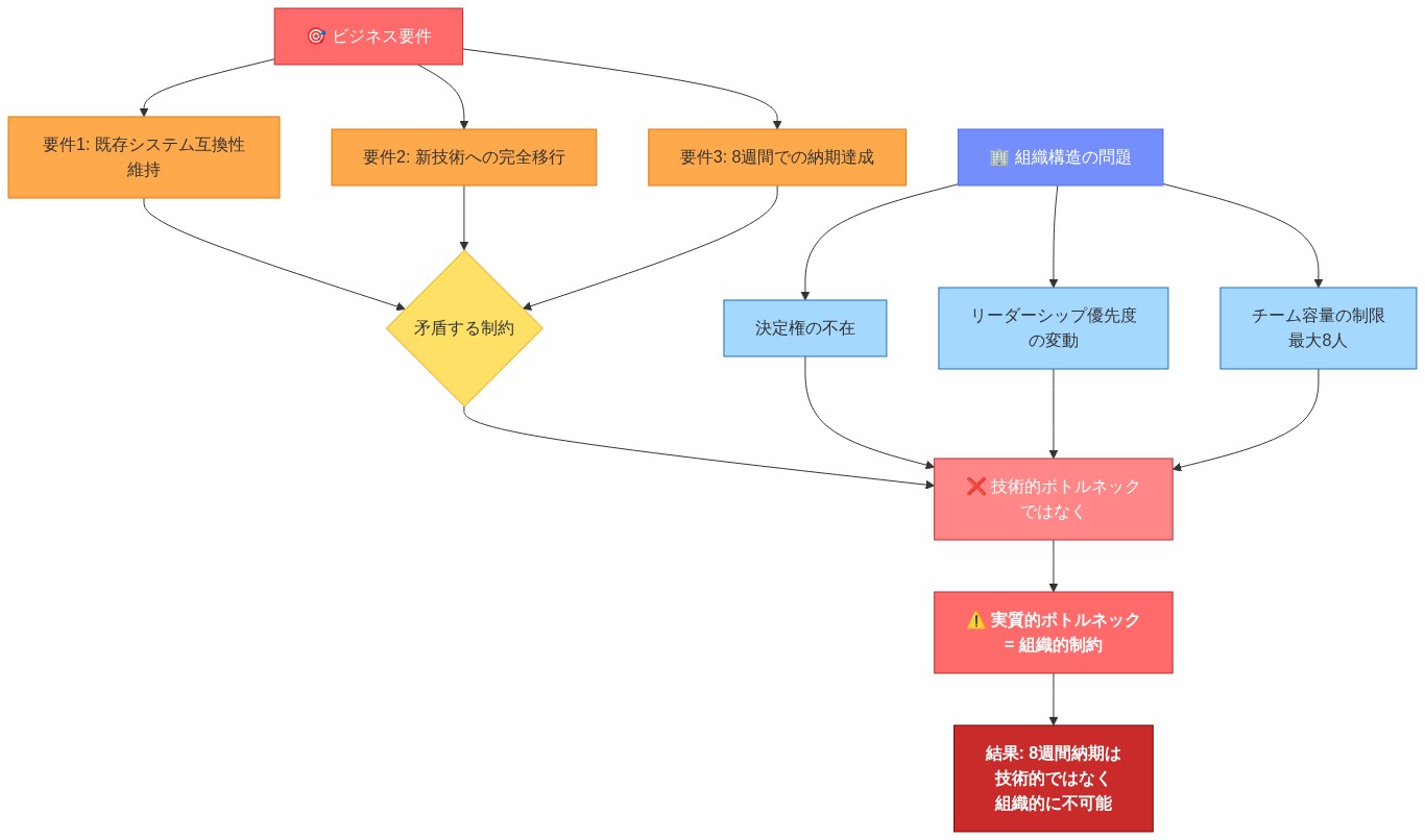 レガシーペイメントシステム再構築プロジェクトの制約構造を示す図。上部に3つの相互に矛盾するビジネス要件(既存システム互換性維持、新技術への完全移行、8週間納期達成)が集約され、矛盾する制約を生成。下部に組織構造の3つの問題(決定権の不在、リーダーシップ優先度の変動、チーム容量制限)が示され、これらが実質的なボトルネックであることを明示。結論として、8週間納期の不可能性は技術的ではなく組織的制約に起因することを表現。