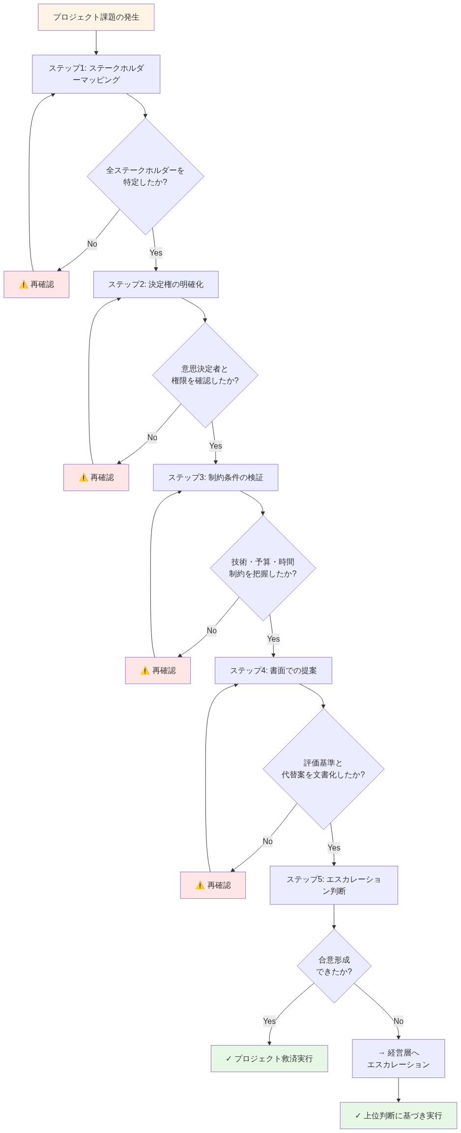シニアエンジニアが推奨する構造化評価プロセスの5ステップを示すフローチャート。上から順に、(1)ステークホルダーマッピング、(2)決定権の明確化、(3)制約条件の検証、(4)書面での提案、(5)エスカレーション判断が配置されている。各ステップには判断基準を示すダイヤモンド型の判定ノードがあり、条件を満たさない場合は再確認ループに戻る。最終的に合意形成できた場合はプロジェクト救済実行、できない場合は経営層へのエスカレーションに進む。