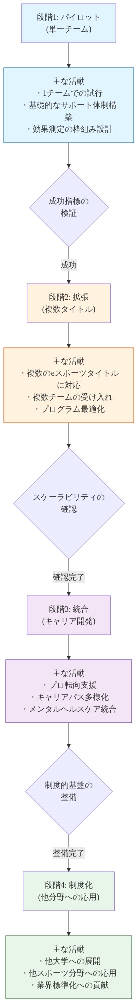 eスポーツ奨学金プログラムの4段階スケーリングロードマップ。段階1(パイロット:単一チーム)から始まり、成功指標の検証を経て段階2(拡張:複数タイトル)へ進む。スケーラビリティ確認後、段階3(統合:キャリア開発)に移行し、制度的基盤整備を経て段階4(制度化:他分野への応用)に至る。各段階で主な活動内容を示す。