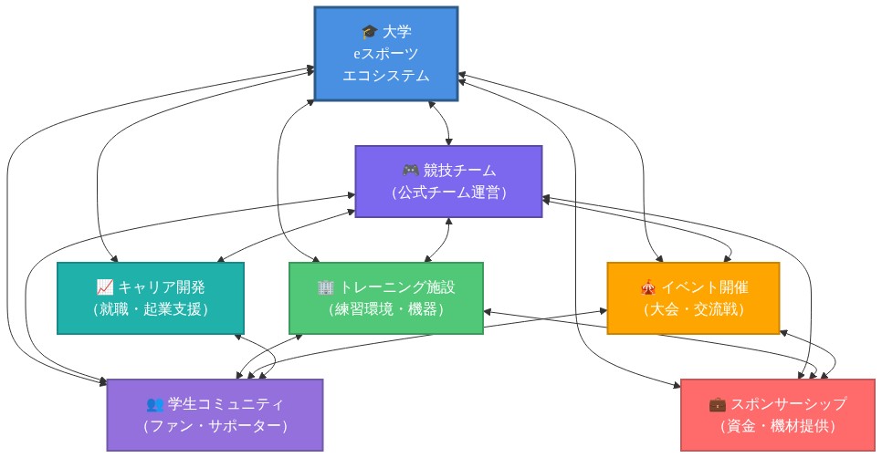 大学eスポーツエコシステムの構成図。中央に大学を配置し、周辺に6つの主要コンポーネント(競技チーム、トレーニング施設、スポンサーシップ、イベント開催、キャリア開発プログラム、学生コミュニティ)を配置。双方向矢印で各要素間の相互関係と依存性を表示。