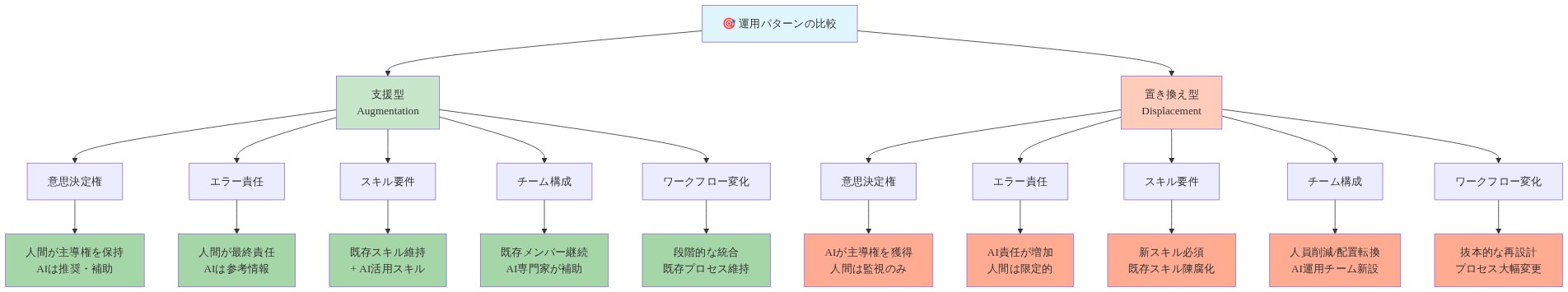 支援型（Augmentation）と置き換え型（Displacement）の運用パターンを5つの観点から比較したツリー図。支援型は人間が意思決定権を保持し、AIは推奨・補助に留まり、既存スキルとAI活用スキルを組み合わせ、チーム構成は既存メンバーにAI専門家が加わり、ワークフローは段階的に統合される。置き換え型はAIが意思決定権を獲得し、人間は監視のみとなり、新スキルが必須で既存スキルは陳腐化し、チーム構成は人員削減と配置転換が発生し、ワークフローは抜本的に再設計される。
