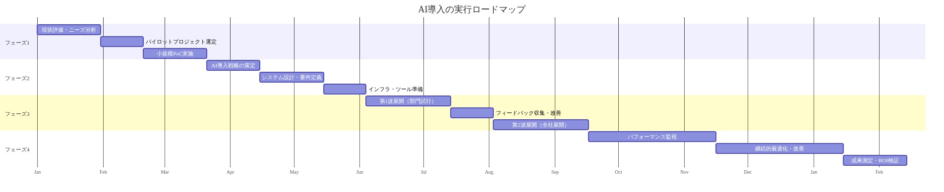 AI導入の4つのフェーズを時系列で示すガントチャート。フェーズ1（評価・パイロット）では現状評価、パイロット選定、PoC実施を実施。フェーズ2（設計・準備）では戦略策定、システム設計、インフラ準備を進行。フェーズ3（段階的展開）では第1波・第2波の展開とフィードバック収集を実施。フェーズ4（最適化・監視）では継続的な監視、最適化、成果測定を行う。各フェーズは順序立てて進行し、期間は段階ごとに異なる。