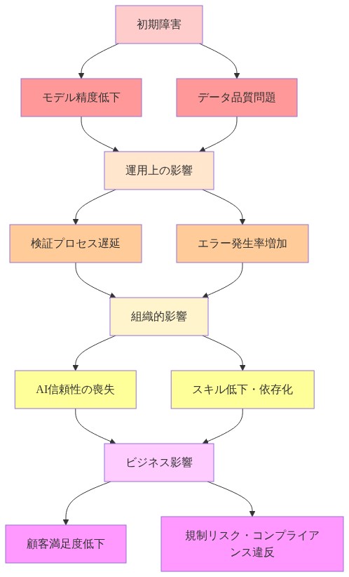 AI障害時のリスク連鎖を4段階で示す図。初期障害（モデル精度低下、データ品質問題）から始まり、運用上の影響（検証遅延、エラー増加）を経て、組織的影響（信頼喪失、スキル低下）に至り、最終的にビジネス影響（顧客満足度低下、規制リスク）に到達する因果関係を表現。各段階は色分けされており、左から右への流れで段階的な悪化を視覚化している。