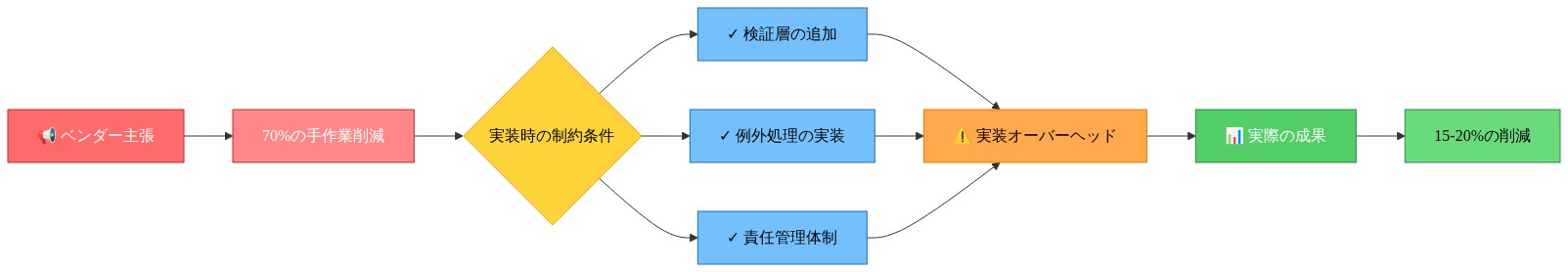 ベンダーの主張から実装成果までのギャップを示すフロー図。左側の赤色ノードで『70%の手作業削減』というベンダー主張を表示。中央の黄色ノードで実装時の3つの制約条件（検証層の追加、例外処理の実装、責任管理体制）を列挙。これらが実装オーバーヘッドを生み出し、右側の緑色ノードで実際の成果『15-20%の削減』に収束することを示す。色分けにより、主張と現実のギャップが視覚的に明確になる構成。