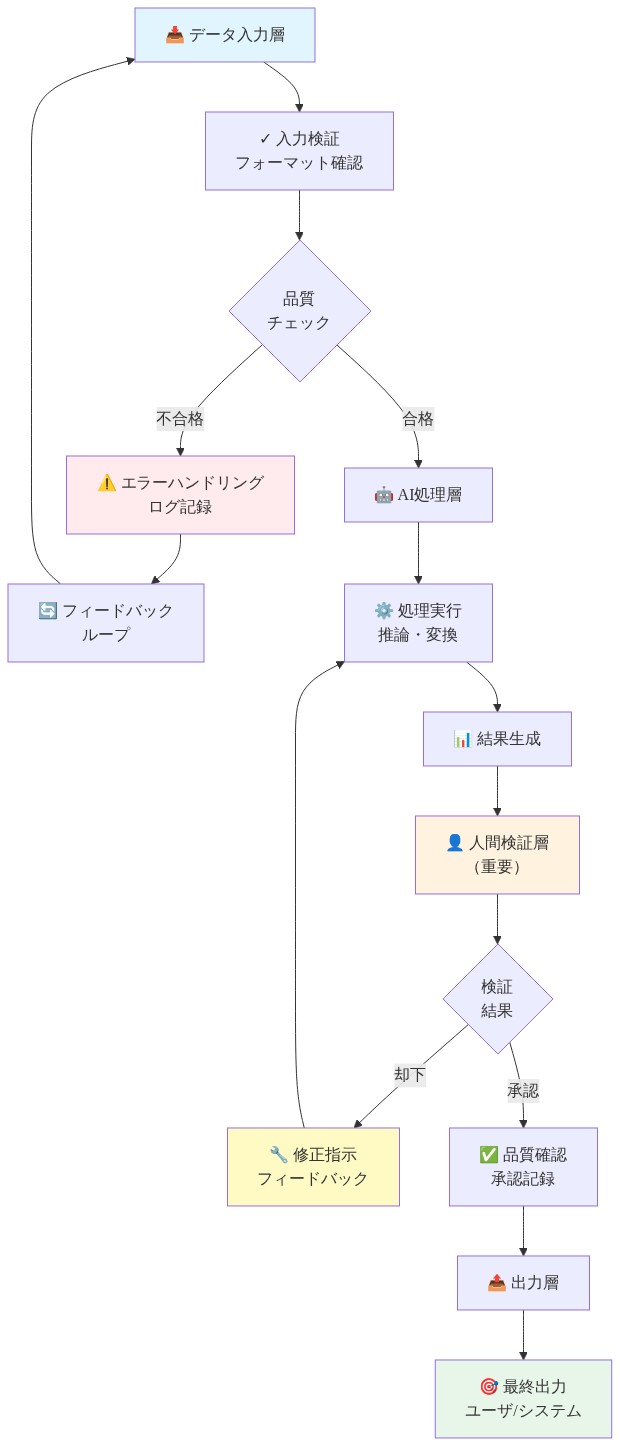 AI統合アーキテクチャの4層構造を示す図。上から順に、データ入力層（入力検証・品質チェック）→ AI処理層（推論・変換実行）→ 人間検証層（検証結果の判定）→ 出力層（最終出力）が流れる。各層間にはエラーハンドリング、フィードバックループ、修正指示が双方向で接続され、人間が介在する検証層が黄色で強調されている。