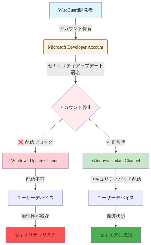 WireGuard開発者のMicrosoft Developerアカウント停止がセキュリティアップデート配信に与える影響を示すフロー図。開発者がアカウント停止されると、セキュリティアップデートの署名・配信がブロックされ、Windows Updateチャネルを経由したユーザーへのパッチ配信が遮断される。その結果、ユーザーデバイスに脆弱性が残存し、セキュリティリスクが生じることを示している。