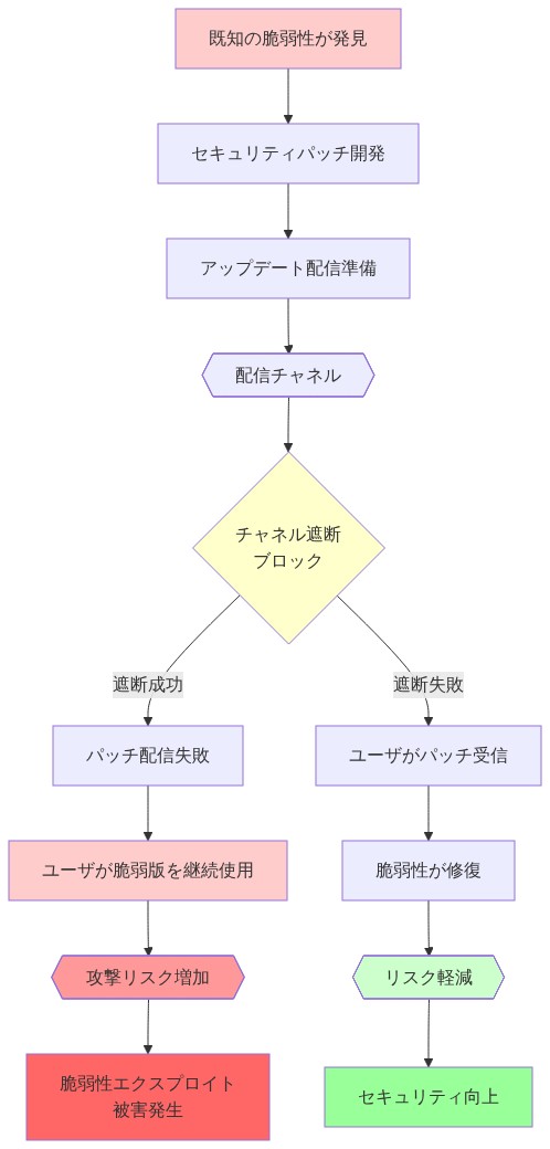 セキュリティアップデートチャネルが脆弱性ベクトルとなるメカニズムを示すフロー図。既知の脆弱性発見からパッチ開発、配信チャネルへの流れを経て、チャネルが遮断された場合はユーザが脆弱なバージョンを継続使用し攻撃リスクが増加する経路と、チャネルが機能した場合はパッチが配信されリスクが軽減される経路の2つの分岐を表現。赤系は危険状態、緑系は安全状態を示す。