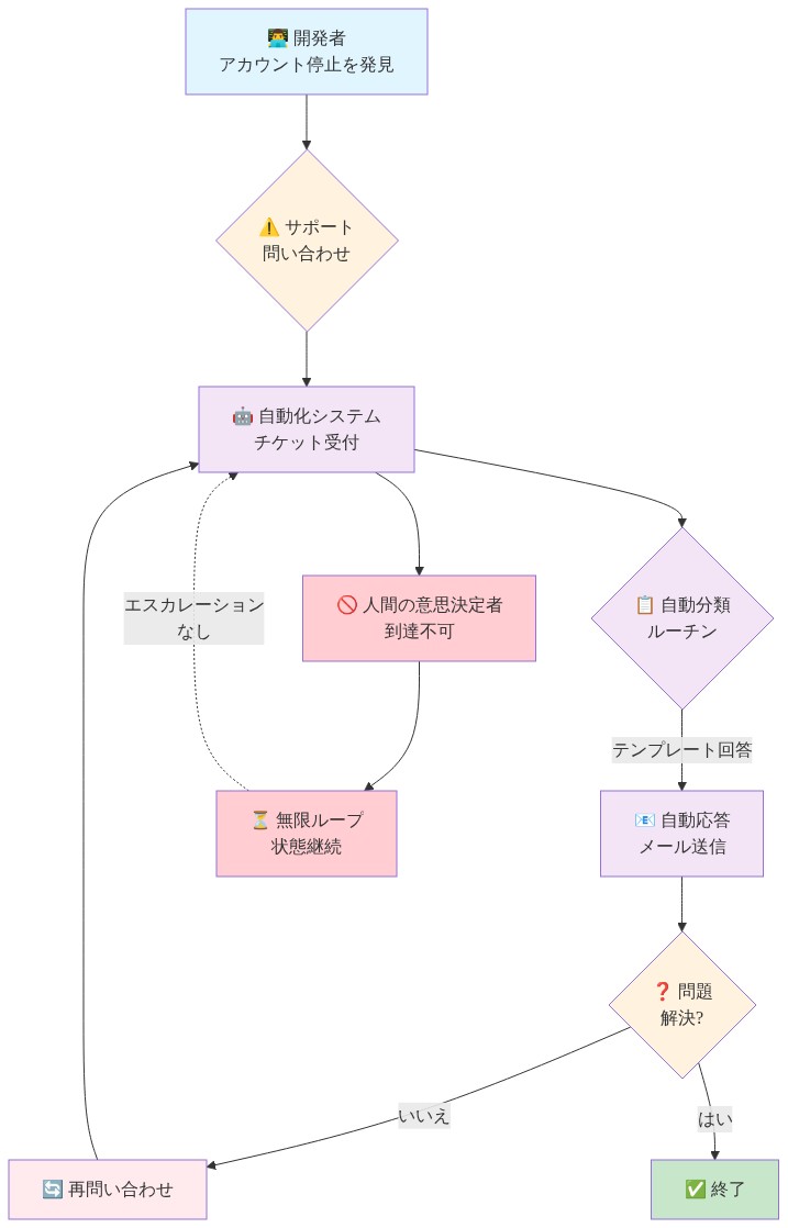 Microsoft のサポートシステムにおける開発者の問題解決プロセスを示すフロー図。開発者がアカウント停止を発見してサポートに問い合わせると、自動化システムが受け付けて自動分類ルーチンに進む。自動応答メールが送信されるが、問題が解決しない場合は再問い合わせが発生し、同じ自動化システムループに戻る。一方、人間の意思決定者には到達できず、エスカレーションメカニズムが機能しないため、無限ループ状態が継続することを表現している。