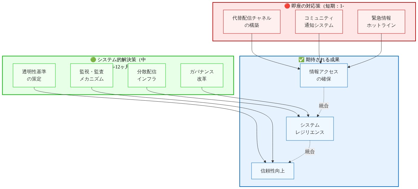 即座の対応策と長期的なシステム的解決策を二層構造で表示した図。左側の赤色セクションには短期対応として代替配信チャネル構築、コミュニティ通知システム、緊急情報ホットラインが配置。右側の緑色セクションには中期的なシステム改革として分散配信インフラ、透明性基準策定、ガバナンス改革、監視・監査メカニズムが配置。両セクションから青色の期待される成果（情報アクセス確保、システムレジリエンス、信頼性向上）へ矢印が向かい、統合的な効果を示している。