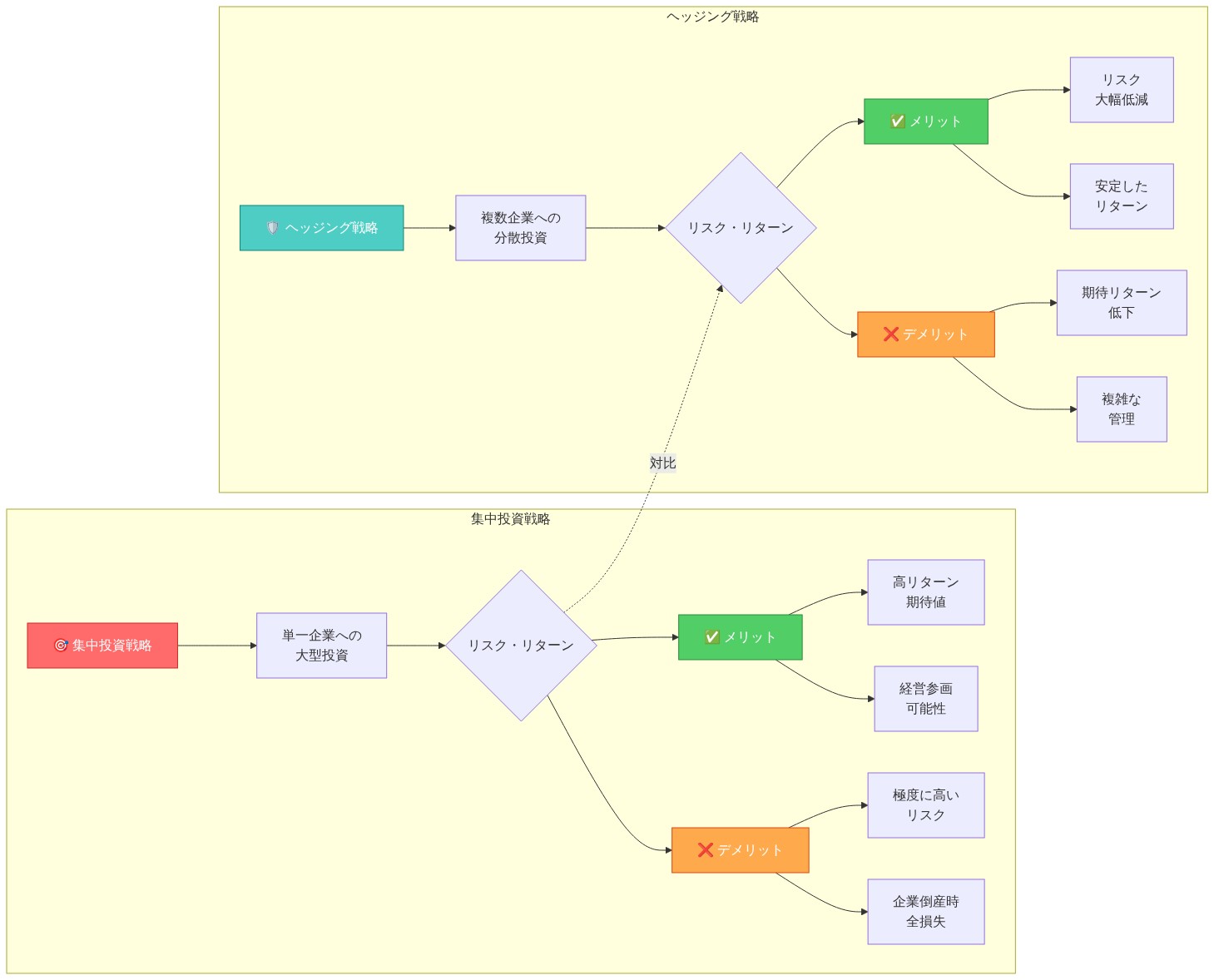 集中投資戦略とヘッジング戦略の対比図。左側は集中投資戦略を示し、単一企業への大型投資により高リターンが期待できる一方で、企業倒産時の全損失など極度に高いリスクを抱える。右側はヘッジング戦略を示し、複数企業への分散投資によりリスクを大幅に低減し安定したリターンが得られる一方で、期待リターンが低下し管理が複雑になるデメリットがある。両戦略のメリット・デメリットが視覚的に比較される。