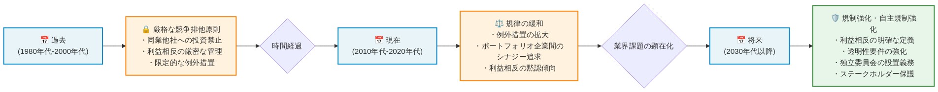 VC業界における利益相反管理の進化を示すタイムライン図。左から右へ時間軸が進行し、過去(1980年代-2000年代)の厳格な競争排他原則から、現在(2010年代-2020年代)の規律緩和を経て、将来(2030年代以降)の規制強化・自主規制強化へと移行する流れを表現。各段階で具体的な特徴と課題が記載されている。