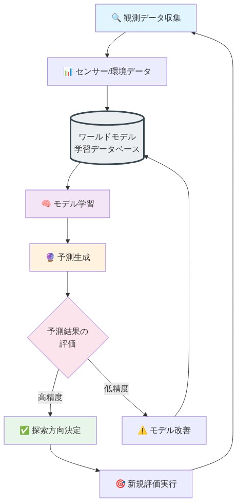 ワールドモデルの構築と活用における継続的なフィードバックループを示す図。観測データ収集からセンサー・環境データを取得し、ワールドモデル学習データベースに蓄積。モデル学習を経て予測生成を行い、予測結果を評価。高精度の場合は探索方向を決定して新規評価を実行し、その結果が再び観測データ収集へフィードバックされる。低精度の場合はモデル改善を行ってデータベースに戻す、という循環的なプロセスを表現している。