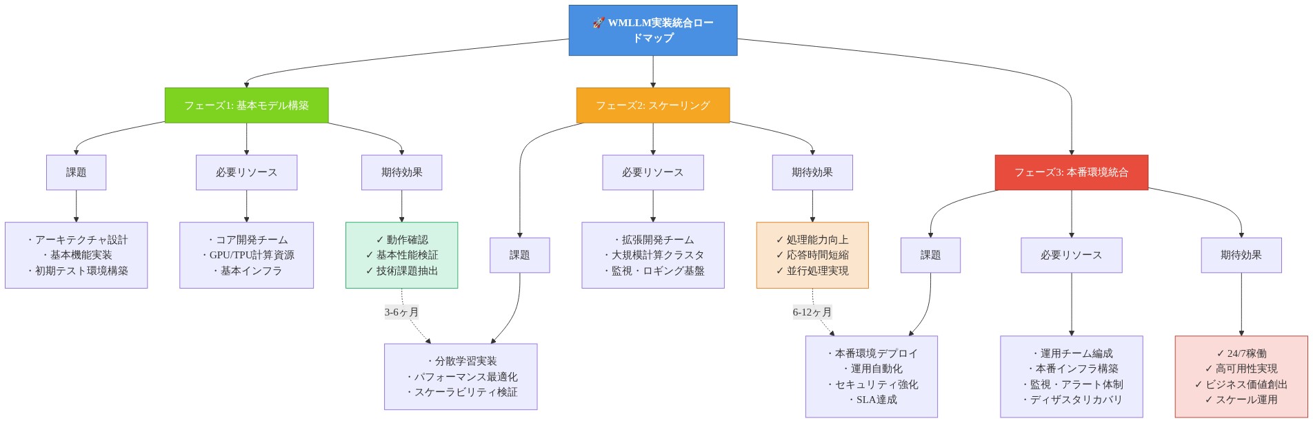 WMLLMの実装統合ロードマップを3つのフェーズで示した図。フェーズ1(基本モデル構築)では、アーキテクチャ設計と基本機能実装を行い、動作確認と基本性能検証を期待。フェーズ2(スケーリング)では、分散学習実装と最適化により処理能力向上と応答時間短縮を実現。フェーズ3(本番環境統合)では、デプロイと運用自動化により24/7稼働と高可用性を達成。各フェーズで必要なリソースと課題、期待効果を並列表示。タイムラインは3-6ヶ月、6-12ヶ月の段階的進行を示す。