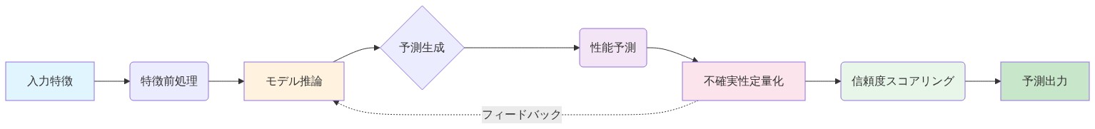 予測コンポーネントの詳細処理フロー。入力特徴から始まり、特徴前処理→モデル推論→予測生成→性能予測→不確実性定量化→信頼度スコアリング→予測出力へと進む一連のプロセスを示す。不確実性定量化からモデル推論へのフィードバックループにより、予測精度の継続的改善を表現。各ステップは色分けされており、データ入力(青)、推論処理(オレンジ)、予測評価(紫・ピンク)、信頼度評価(緑)の段階を視覚的に区別している。