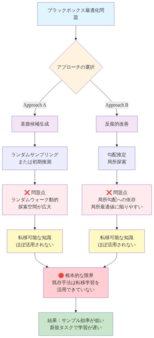 ブラックボックス最適化における2つの既存アプローチ(直接候補生成と反復的改善)の処理フローを比較する図。直接候補生成はランダムウォーク動的という問題を抱え、反復的改善は局所勾配への依存という問題を抱えている。両アプローチとも転移可能な知識をほぼ活用できておらず、これが根本的な限界となり、結果としてサンプル効率が低く新規タスクでの学習が遅いという課題につながっている。