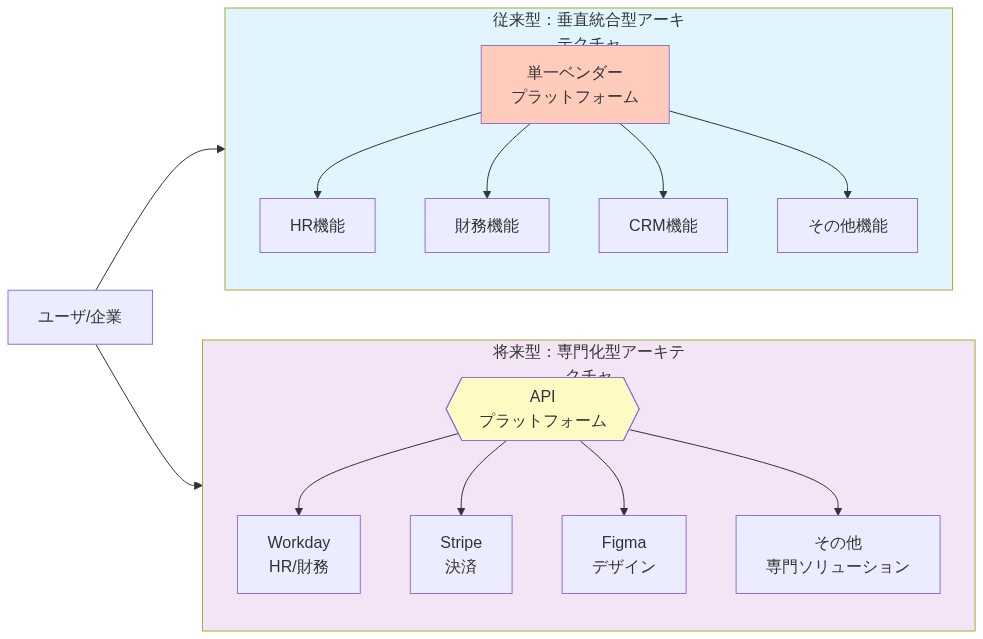 ソフトウェアアーキテクチャの進化を示す比較図。左側は従来型の垂直統合型で、単一ベンダープラットフォームがHR、財務、CRM、その他機能をすべて内包する構造。右側は将来型の専門化型で、APIプラットフォームを中心に、Workday(HR/財務)、Stripe(決済)、Figma(デザイン)などの各領域の最適ソリューションが統合される構造を示している。