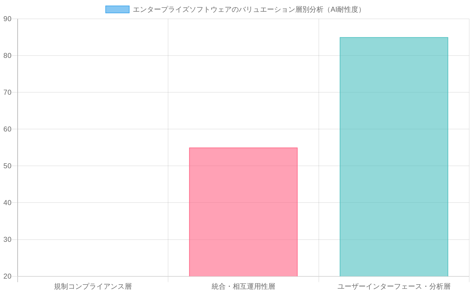 エンタープライズソフトウェアの3つの層(規制コンプライアンス層、統合・相互運用性層、ユーザーインターフェース・分析層)について、AI破壊リスクと価値保持可能性を比較した積み上げ棒グラフ。規制コンプライアンス層は低リスク・高価値保持、ユーザーインターフェース・分析層は高リスク・低価値保持を示している。