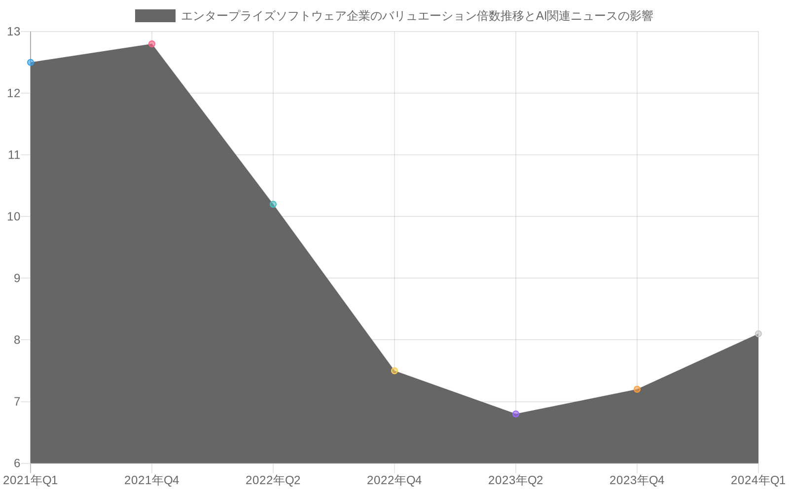 2021年から2024年にかけてのエンタープライズソフトウェア企業のバリュエーション推移を示す折れ線グラフ。AI登場前の2021年は12.5倍のEV/Revenue倍数と高い投資家センチメント(75)から始まり、2022年から2023年にかけて急落。EV/Revenue倍数は12.5倍から6.8倍に低下し、投資家センチメント指数は75から38に低下。2024年Q1のAI企業によるエンタープライズソフトウェア採用ニュースにより、両指標が回復傾向を示している。