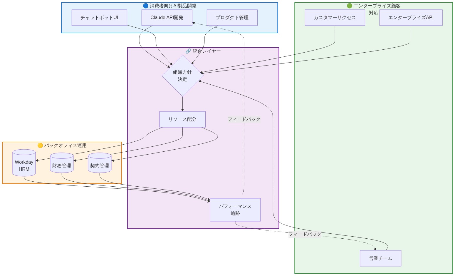 Anthropicの運用上の二重構造を示す組織図。上部に消費者向けAI製品開発(Claude API開発、チャットボットUI、プロダクト管理)と エンタープライズ顧客対応(営業、カスタマーサクセス、エンタープライズAPI)の2つの事業部門が並列配置されている。これらが中央の統合レイヤー(組織方針決定、リソース配分、パフォーマンス追跡)を経由して、下部のバックオフィス運用(Workday HRM、財務管理、契約管理)と連携している。双方向の矢印でフィードバックループが形成されている。