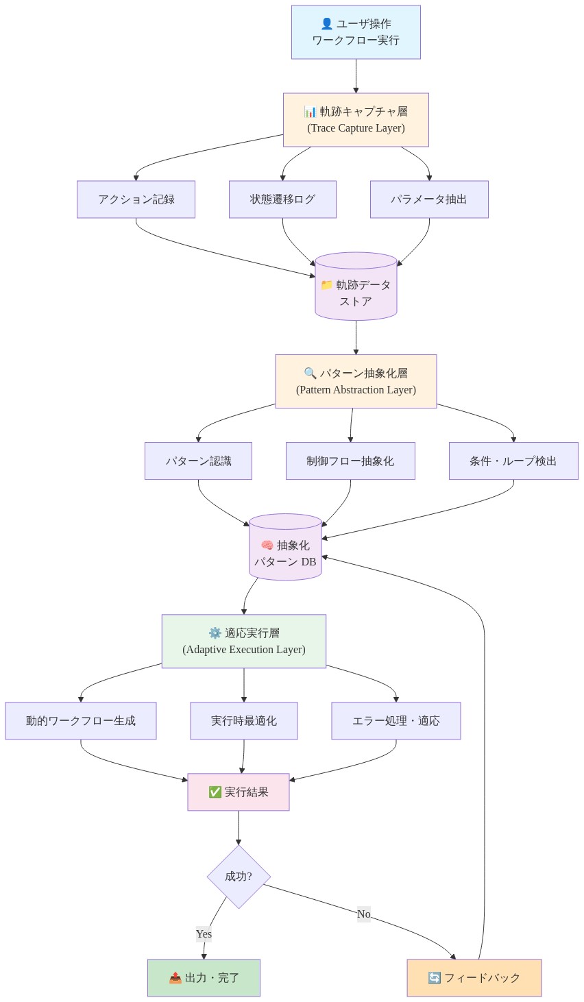 WorkflowGenの3層アーキテクチャを示す図。上層の軌跡キャプチャ層ではユーザ操作からアクション記録・状態遷移ログ・パラメータを抽出し、軌跡データストアに保存。中層のパターン抽象化層では軌跡データからパターン認識・制御フロー抽象化・条件ループ検出を行い、抽象化パターンDBに格納。下層の適応実行層では抽象化パターンから動的ワークフロー生成・実行時最適化・エラー処理を実施し、実行結果を出力。失敗時はフィードバックループで中層に戻る。