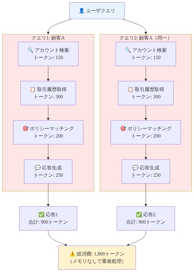 顧客サービスワークフローの例を示すフロー図。同一の顧客クエリが2回実行される場合、メモリなしでは各クエリが独立して『アカウント検索（150トークン）→ 取引履歴取得（300トークン）→ ポリシーマッチング（200トークン）→ 応答生成（250トークン）』の4ステップを実行し、各クエリで900トークンを消費。結果として総消費トークンは1,800トークンに達することを可視化した図。