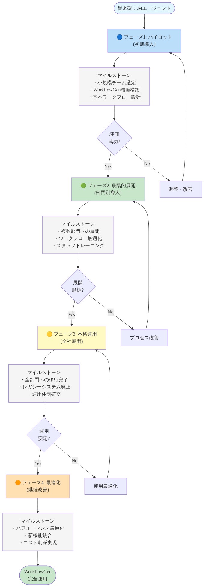 従来型LLMエージェントからWorkflowGenへの移行を4段階のフェーズで示したタイムライン。フェーズ1（パイロット）では小規模チーム選定と基本ワークフロー設計、フェーズ2（段階的展開）では複数部門への展開とトレーニング、フェーズ3（本格運用）では全社展開とレガシーシステム廃止、フェーズ4（最適化）ではパフォーマンス最適化と新機能統合を実施。各フェーズ後に評価ゲートがあり、成功時は次フェーズへ、課題がある場合は調整・改善を経て進行する。
