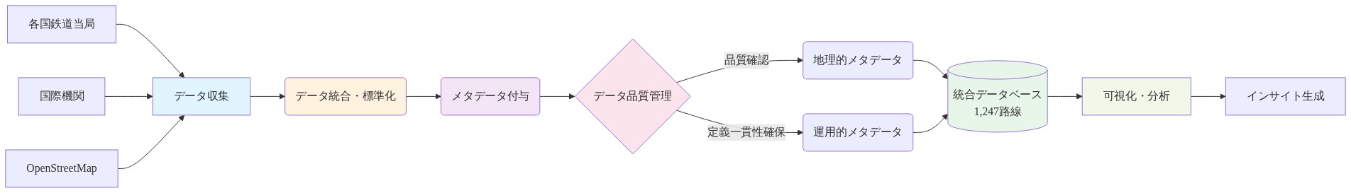 世界1,247本の鉄道路線データの処理フロー。各国鉄道当局、国際機関、OpenStreetMapからのデータソースが、データ収集→統合・標準化→メタデータ付与の段階を経て、データ品質管理と定義一貫性確保のプロセスを通じて、地理的・運用的メタデータが付与される。最終的に統合データベースに集約され、可視化・分析を経てインサイト生成に至るアーキテクチャを示す図。