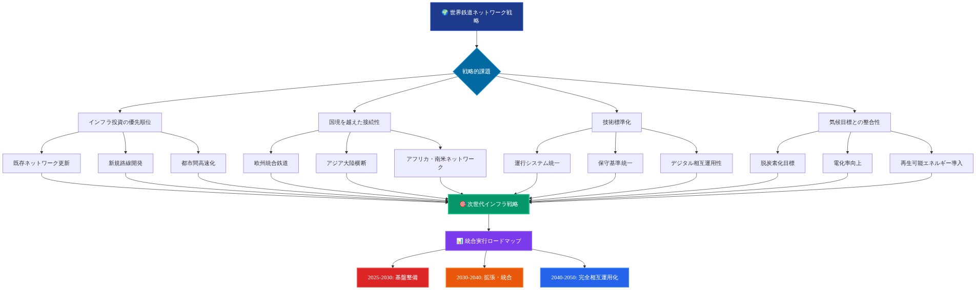 世界鉄道ネットワークの戦略的課題と次世代機会を示すマトリックス図。最上部の『世界鉄道ネットワーク戦略』から4つの主要課題（インフラ投資の優先順位、国境を越えた接続性、技術標準化、気候目標との整合性）に分岐。各課題は3つの具体的施策に細分化される。すべての施策は『次世代インフラ戦略』に統合され、さらに3つの時間軸（2025-2030年の基盤整備、2030-2040年の拡張・統合、2040-2050年の完全相互運用化）に基づくロードマップに展開される。色分けにより優先度と時間軸を視覚化。